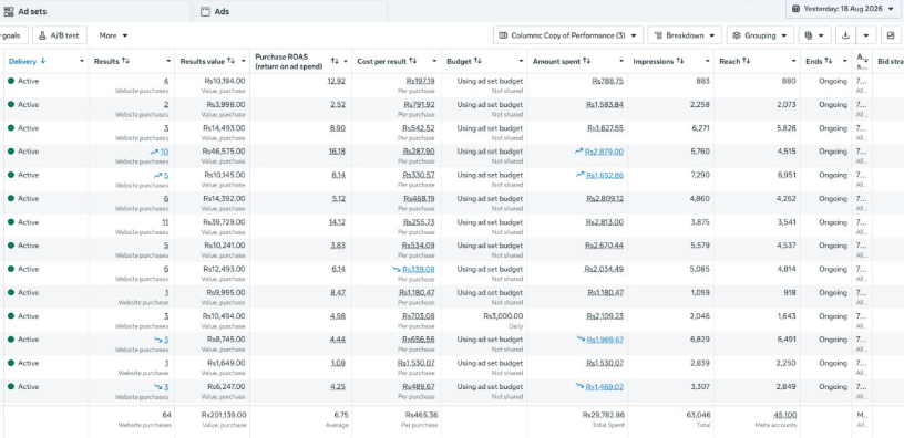 Turning ₹29.7K Into ₹2.01L Revenue Dashboard Proof